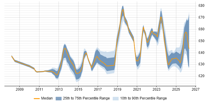 Contractor hourly rate distribution trend for jobs in the UK citing SaaS