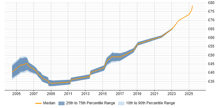 Contractor hourly rate distribution trend for jobs in the UK citing Safety Engineering
