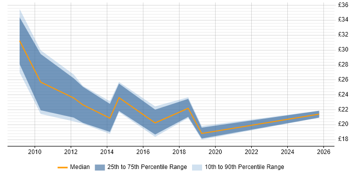 Contractor hourly rate distribution trend for jobs in the UK citing Sage 200