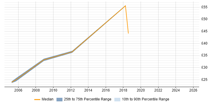 Contractor hourly rate distribution trend for Sage Consultant job vacancies in the UK