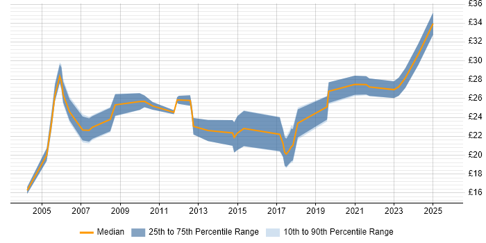 Contractor hourly rate distribution trend for Sales Analyst job vacancies in the UK