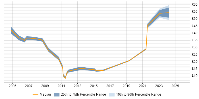 Contractor hourly rate distribution trend for Sales Consultant job vacancies in the UK