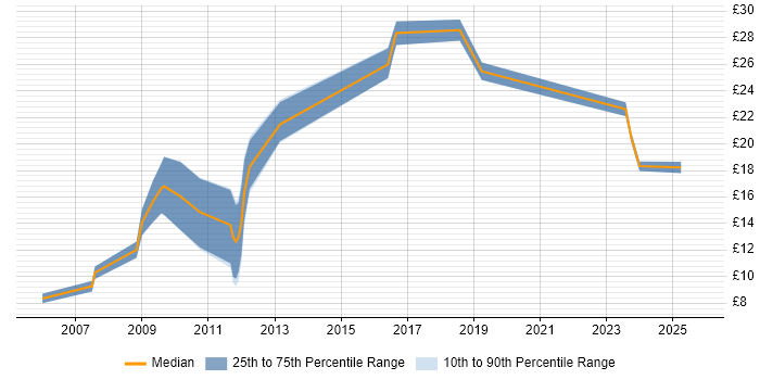 Contractor hourly rate distribution trend for Sales Executive job vacancies in the UK