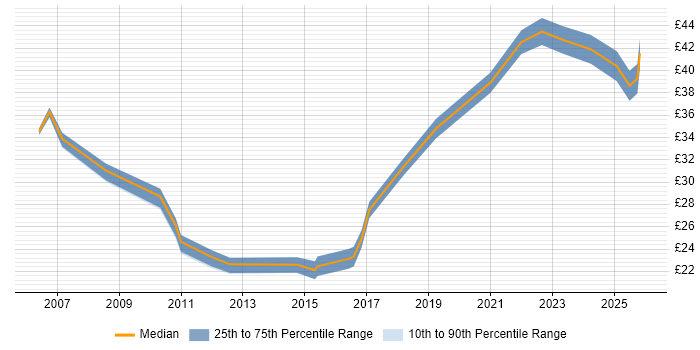 Contractor hourly rate distribution trend for Sales Manager job vacancies in the UK