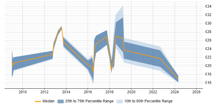 Contractor hourly rate distribution trend for Salesforce Administrator job vacancies in the UK