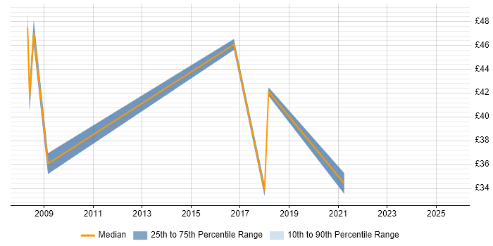 Contractor hourly rate distribution trend for Salesforce Consultant job vacancies in the UK