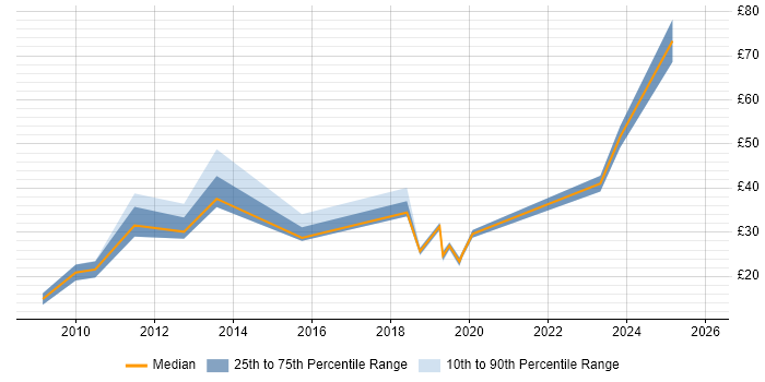 Contractor hourly rate distribution trend for jobs in the UK citing Salesforce CRM