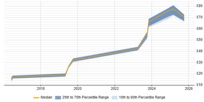 Contractor hourly rate distribution trend for jobs in the UK citing Salesforce Sales Cloud