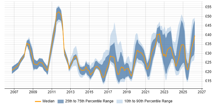 Contractor hourly rate distribution trend for jobs in the UK citing Salesforce