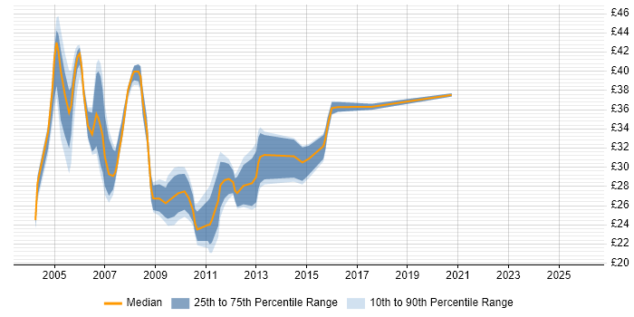 Contractor hourly rate distribution trend for SAN Engineer job vacancies in the UK