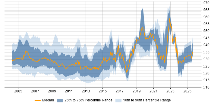 Contractor hourly rate distribution trend for jobs in the UK citing SAN Contractor hourly rate distribution trend for jobs in the UK citing SAN