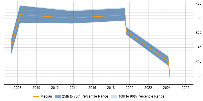 Contractor hourly rate distribution trend for jobs in the UK citing SAP ALE
