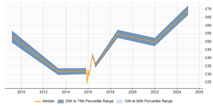 Contractor hourly rate distribution trend for jobs in the UK citing SAP BPC