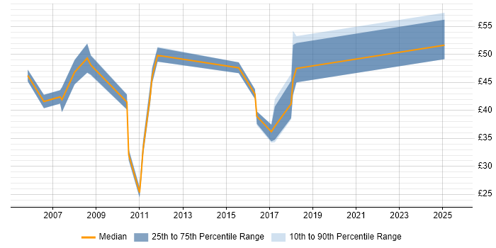 Contractor hourly rate distribution trend for SAP Business Analyst job vacancies in the UK