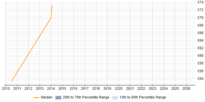 Contractor hourly rate distribution trend for SAP Business Consultant job vacancies in the UK