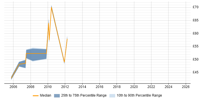 Contractor hourly rate distribution trend for jobs in the UK citing SAP Business Workflow Contractor hourly rate distribution trend for jobs in the UK citing SAP Business Workflow