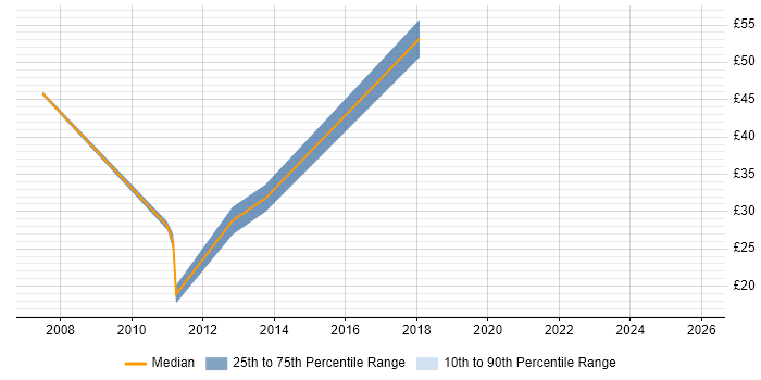 Contractor hourly rate distribution trend for SAP BW Analyst job vacancies in the UK