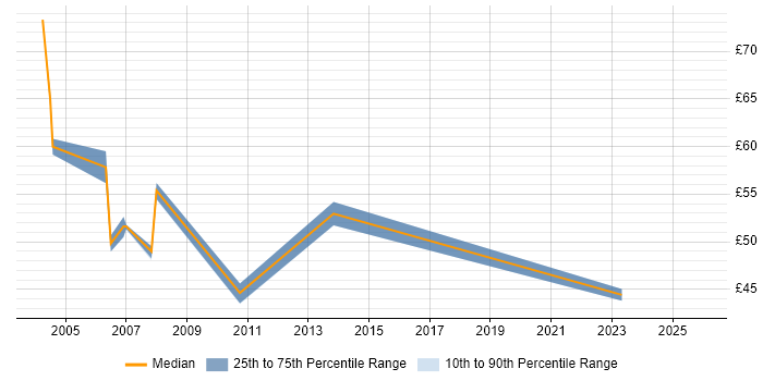 Contractor hourly rate distribution trend for SAP BW Consultant job vacancies in the UK
