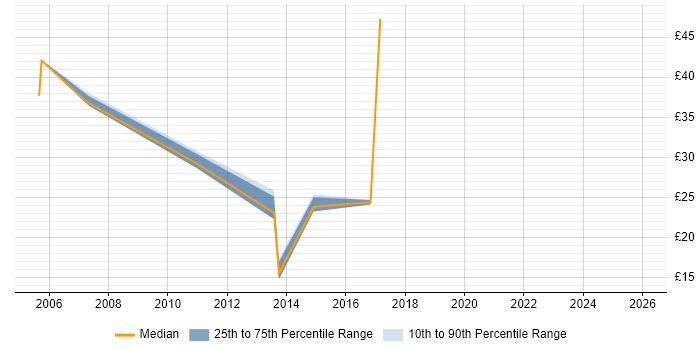 Contractor hourly rate distribution trend for SAP CO Support job vacancies in the UK