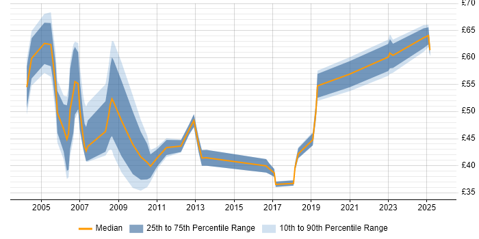 Contractor hourly rate distribution trend for jobs in the UK citing SAP CO