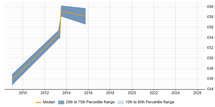Contractor hourly rate distribution trend for SAP Commerce Cloud Developer job vacancies in the UK