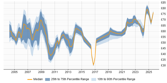Contractor hourly rate distribution trend for SAP Consultant job vacancies in the UK