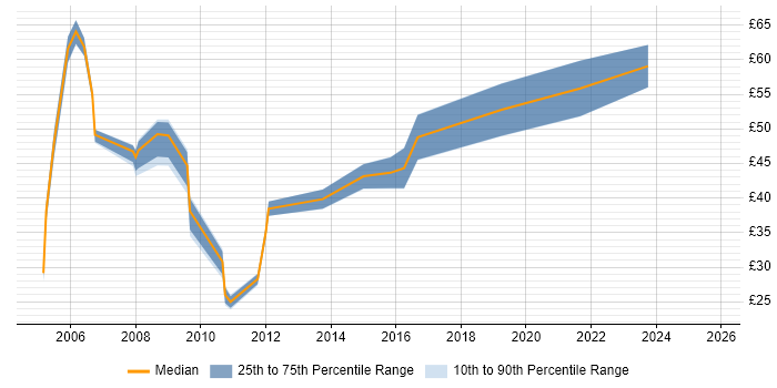 Contractor hourly rate distribution trend for jobs in the UK citing SAP CRM Contractor hourly rate distribution trend for jobs in the UK citing SAP CRM