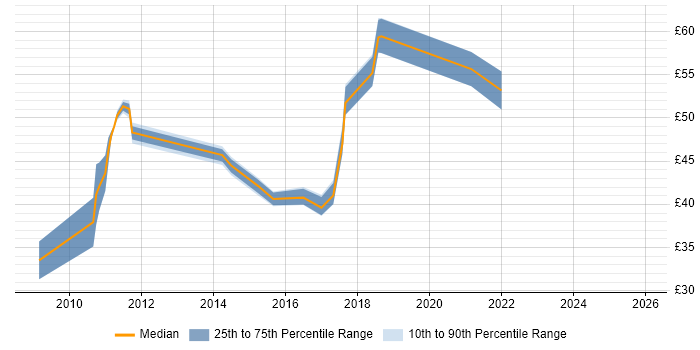 Contractor hourly rate distribution trend for jobs in the UK citing SAP Data Services