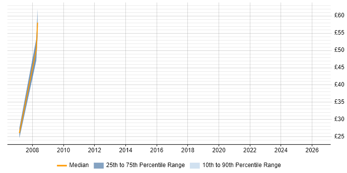 Contractor hourly rate distribution trend for SAP Delivery Manager job vacancies in the UK