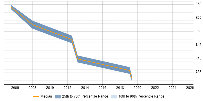 Contractor hourly rate distribution trend for jobs in the UK citing SAP EHS