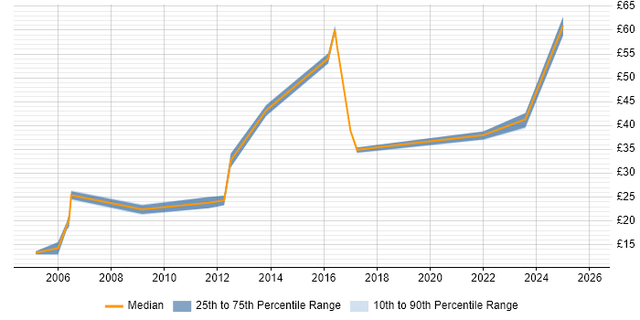 Contractor hourly rate distribution trend for SAP Engineer job vacancies in the UK