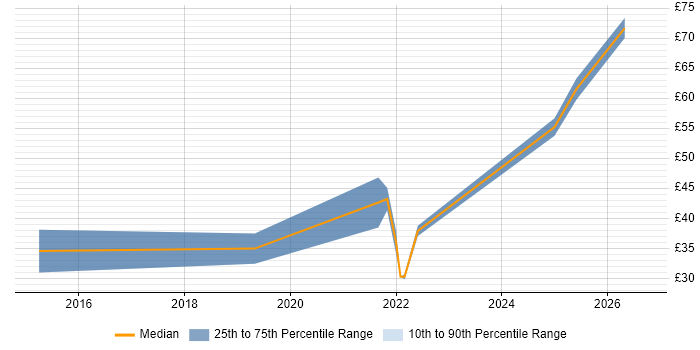 Contractor hourly rate distribution trend for jobs in the UK citing SAP EWM