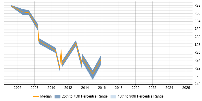 Contractor hourly rate distribution trend for SAP FI Analyst job vacancies in the UK