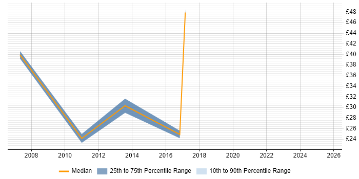 Contractor hourly rate distribution trend for SAP FI/CO Support job vacancies in the UK Contractor hourly rate distribution trend for SAP FI/CO Support job vacancies in the UK