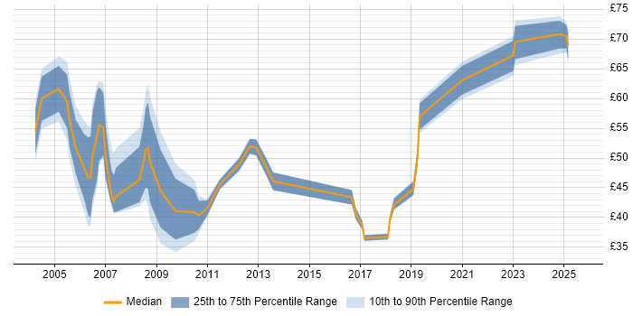 Contractor hourly rate distribution trend for jobs in the UK citing SAP FI/CO
