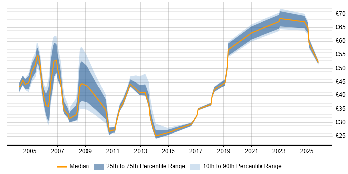 Contractor hourly rate distribution trend for jobs in the UK citing SAP FI