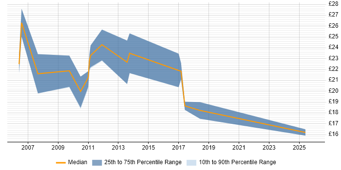 Contractor hourly rate distribution trend for SAP Financial Analyst job vacancies in the UK