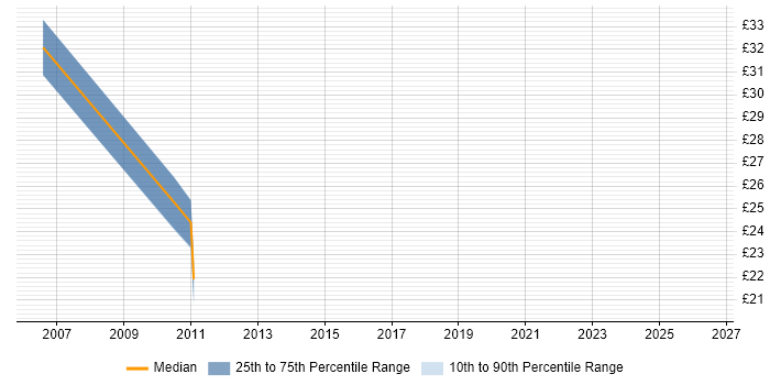 Contractor hourly rate distribution trend for SAP Financial Business Analyst job vacancies in the UK