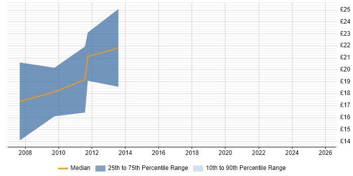 Contractor hourly rate distribution trend for SAP Financial Support job vacancies in the UK