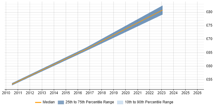 Contractor hourly rate distribution trend for jobs in the UK citing SAP FSCM