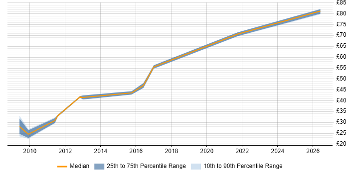 Contractor hourly rate distribution trend for jobs in the UK citing SAP GRC