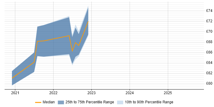 Contractor hourly rate distribution trend for SAP HANA Consultant job vacancies in the UK Contractor hourly rate distribution trend for SAP HANA Consultant job vacancies in the UK