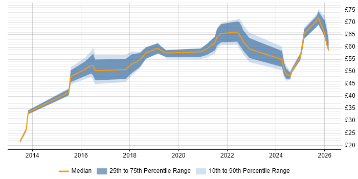 Contractor hourly rate distribution trend for jobs in the UK citing SAP HANA