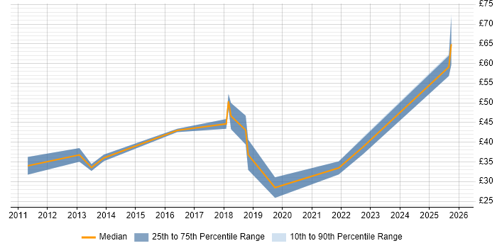 Contractor hourly rate distribution trend for jobs in the UK citing SAP HCM