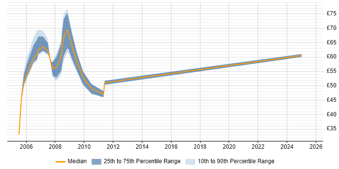 Contractor hourly rate distribution trend for SAP HR Consultant job vacancies in the UK