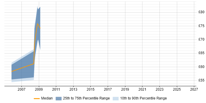 Contractor hourly rate distribution trend for SAP HR Functional Consultant job vacancies in the UK