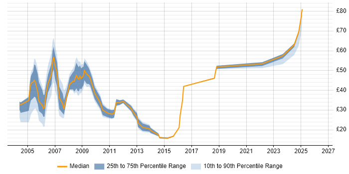 Contractor hourly rate distribution trend for jobs in the UK citing SAP HR