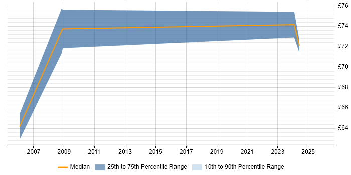 Contractor hourly rate distribution trend for SAP Implementation Consultant job vacancies in the UK