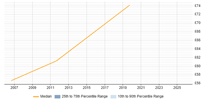 Contractor hourly rate distribution trend for SAP Implementation Project Manager job vacancies in the UK