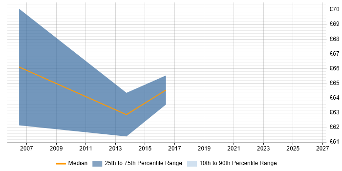 Contractor hourly rate distribution trend for SAP IS-Retail Consultant job vacancies in the UK